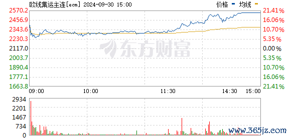 线上配资网址 集运欧线主力合约日内涨超7%