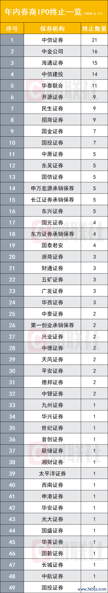 在线配资平台免费 撤材料IPO企业首超200家 6月首周终审