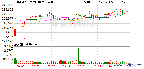 股票配资炒股平台 华尔街多变！苹果股价暴涨创新高 投行吹捧：