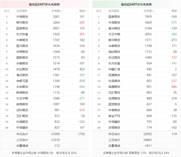 网上炒股配资开户 氧化铝龙虎榜 | 主力合约今日增仓下行 多