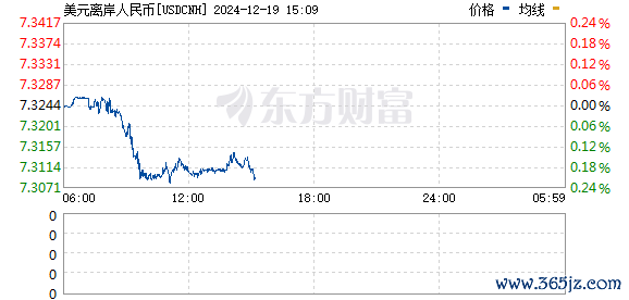 十大在线配资 离岸人民币兑美元持续拉升 升破7.22关口